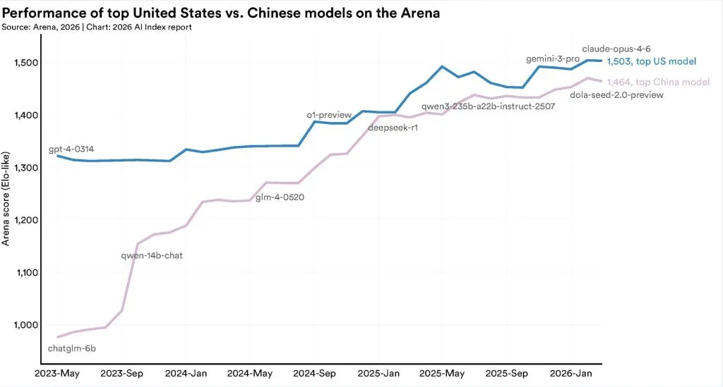 Graph showing China-US competition